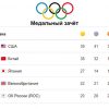 Сборная России заняла 5-е место в медальном зачете Олимпийских игр в Токио - Фото
