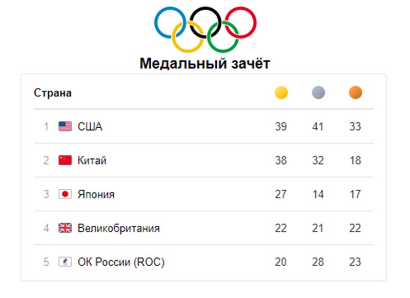 Результаты игра русское. Таблица медалей Олимпийских игр 2021. Таблица медалей Олимпийских игр 2021 в Токио на сегодня. Медальный зачет олимпиады 2021.